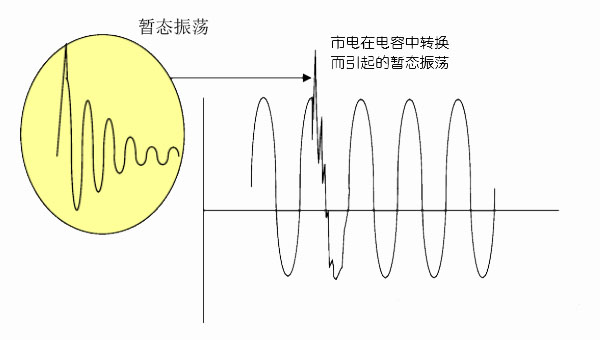 图：暂态震荡现象